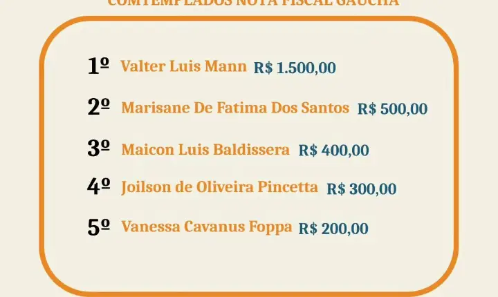 GUAPORÉ: CINCO MORADORES SÃO PREMIADOS NO NOTA FISCAL GAÚCHA